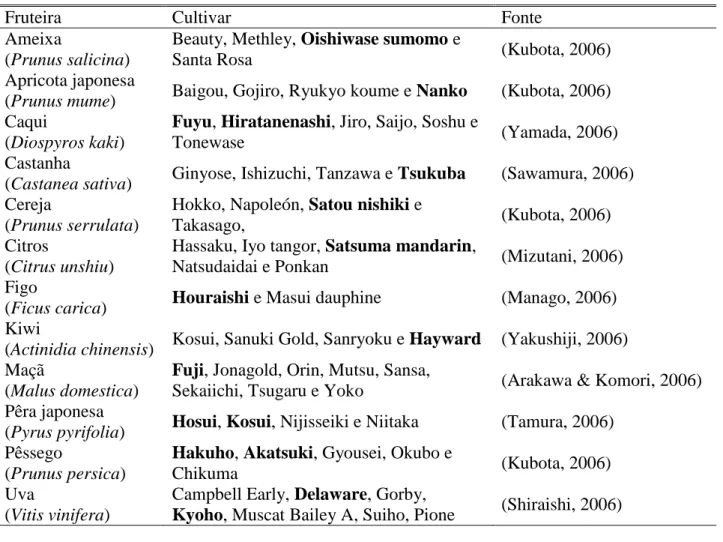 Tabela 1. Relação de fruteiras produzidas no Japão e suas principais cultivares em destaque