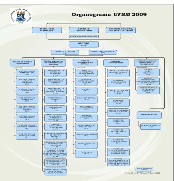 Figura 2 - Organograma de UFSM 