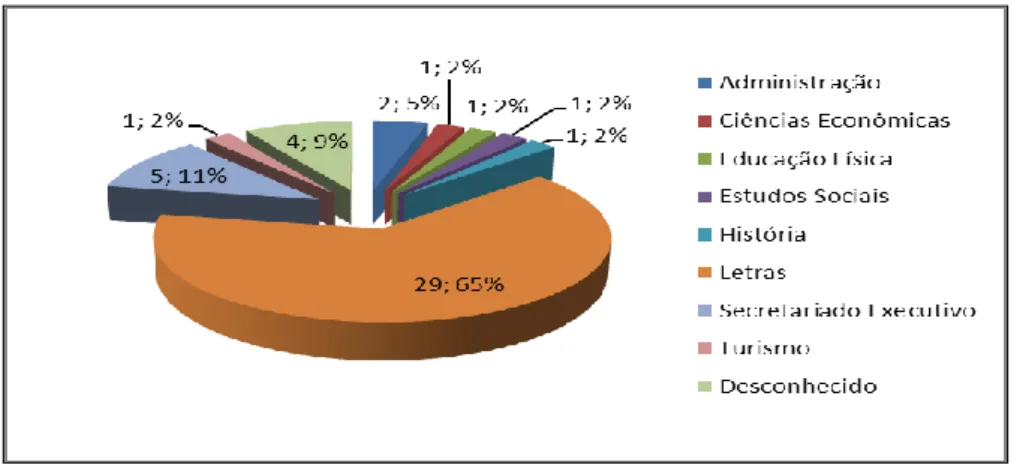 Gráfico 6 -  Formação dos ocupantes do cargo de secretários executivos da UFSM 