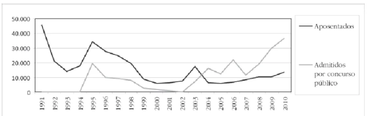 Figura 1 - Servidores Civis Federais: aposentados e admitidos por concurso. 