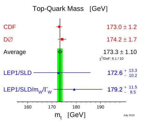 Figure 1.11: Top quark mass direct measurement from the Tevatron. Other experiments only have indirect measurement.
