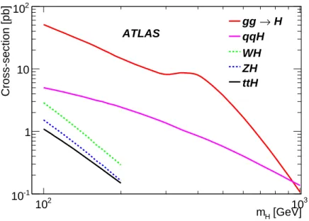 Figure 1.13: Cross-section for the production of the Higgs boson as function of its mass for the LHC with √