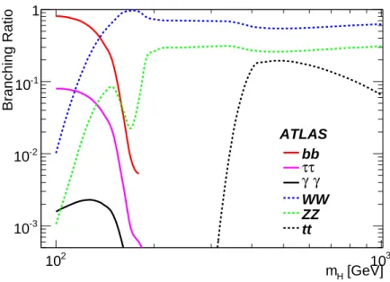 Figure 1.14: Branching ratio of the Higgs boson decays as function of its mass for the LHC with √