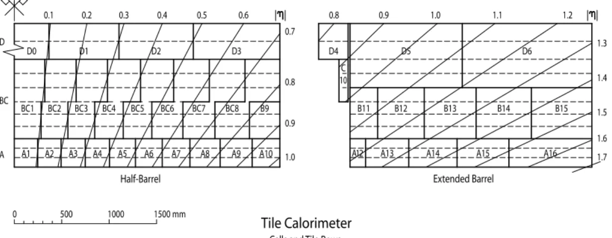 Figure 2.2: Tile Calorimeter cells and rows in the RZ plane.