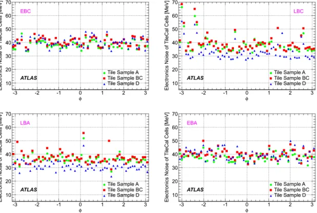 Figure 2.5: The electronic noise in Tile Calorimeter modules measured using the RNDM stream during a cosmic ray muon on September 2008 [19].
