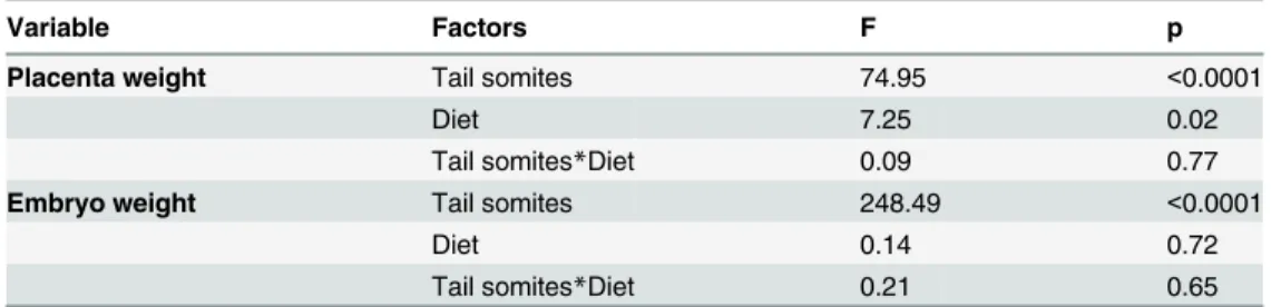 Table 1. ANCOVA test for placental and embryonic weight at E10.5.