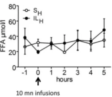 Figure 2. Microdialysis fatty acids concentrations before and after 10 min infusion toward brain of S H or IL H 