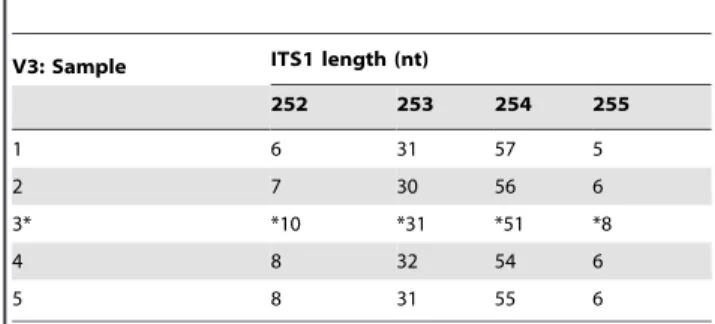 Table 2. Percentages of ITS1 sequences of different length contained within samples taken from different sites of the same specimen, V3.