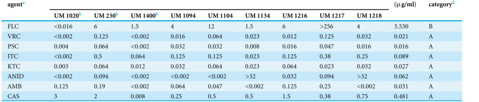 Table 4 Minimum inhibitory concentration (MICs) for the isolates determined by Etest. Antifungal agent a Etest MIC ( µ g/ml) GM c(µ g/ml) MIC category d UM 1020 b UM 230 b UM 1400 b UM 1094 UM 1104 UM 1134 UM 1216 UM 1217 UM 1218 FLC &lt;0.016 6 1.5 4 12 1