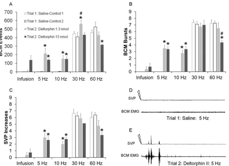 Fig 6. Quantitative analyses of BCM events (A) bursts (B) and SVP increases (C) following infusion, 5 Hz, 10 Hz, 30 Hz and 60 Hz DPN stimulation after intrathecal infusions of saline in trial 1 (Saline-Controls 1 and 2; white bar) or deltorphin II (1.3 or 