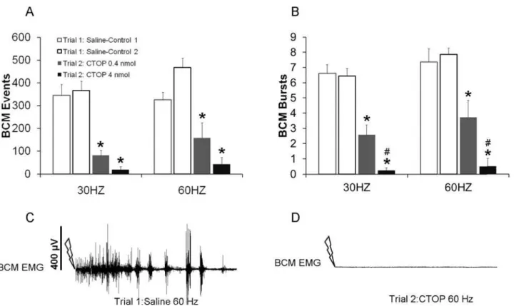 Fig. 2A-E). Overall, these results confirm the hypothesis that intrathecal CTOP suppresses both the emission and expulsion components of ejaculation and that activation of mu opioid receptors in the lumbosacral spinal cord is required for ejaculatory refle