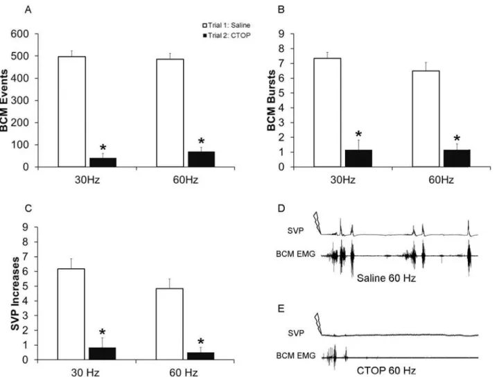 Fig 2. Quantitative analyses of BCM events (A) bursts (B) and SVP increases (C) in response to 30 and 60 Hz DPN stimulation following infusions of saline in trial 1 (control trial; white bars) or CTOP (4 nmol) in trial 2 (drug trial; filled bars)