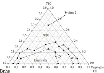 Figure 3: Phase diagram composed of brine, vegetable oil and T 80 (System 2). 