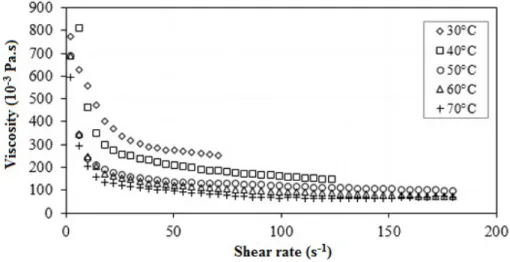 Figure 6: Viscosity of the microemulsion (system 1) as a function of shear rate. 
