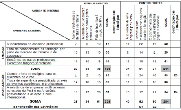 Tabela 1 – Matriz SWOT do curso de Secretariado Executivo/UEPa 