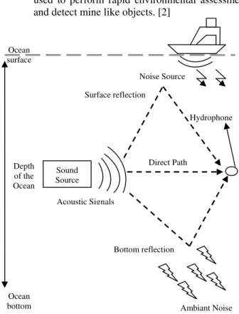 Fig. 1  Represent underwater acoustic environment Depth of the OceanOcean surfaceOcean bottomSound SourceDirect Path Surface reflectionBottom reflection Hydrophone Ambiant Noise Noise Source Acoustic Signals