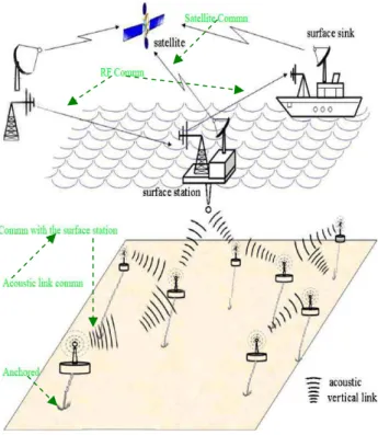 Fig. 5  Represent architecture for 3D AUV 