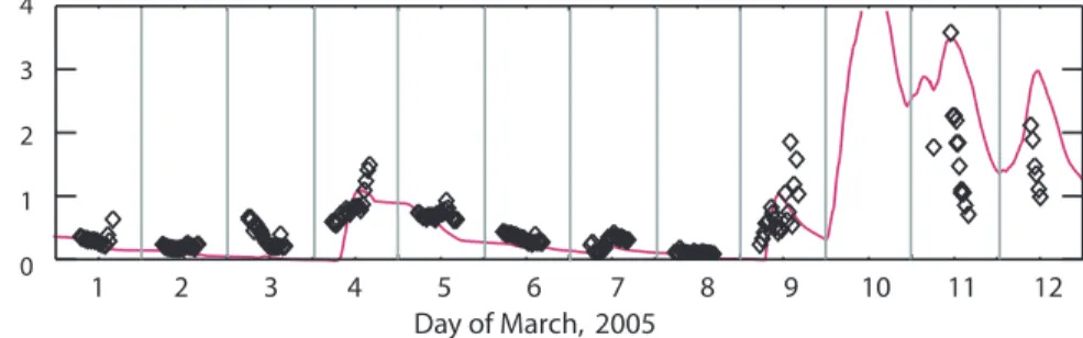 Fig. 2. Dust optical thickness computed with the box model (red line) compared to sunpho- sunpho-tometer measurements at the Chicha site (black symbols).