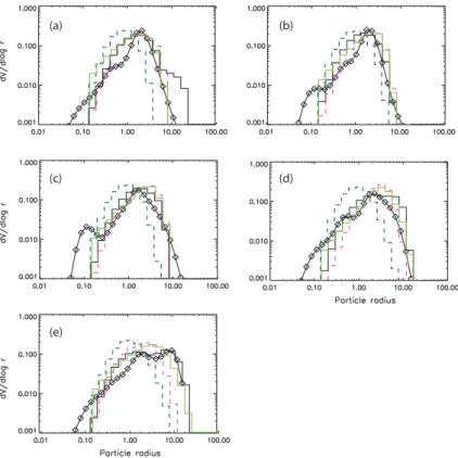 Fig. 3. Size distribution for date and times in March 2005: 4 March, 06:30 UTC (a); 6 March, 07:40 UTC (b); 7 March, 07:40 UTC (c); 7 March, 14:17 UTC (d); 9 March, 09:58 UTC (e).