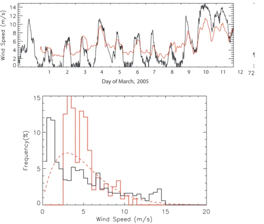 Fig. 4. Time dependent 2 m wind speed measurements (black line) compared to 10 m surface wind speed results from the LM experiment (red line; a) and the histogram of frequencies of the wind speeds occurring in the measurements (black) and in LM (red) betwe