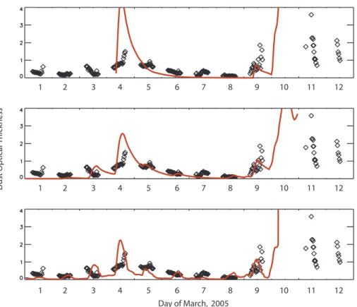 Fig. 5. Sensitivity studies of the modelled DOT (red line) at Chicha with dust emissions com- com-puted from the modelled LM surface winds and DOTs comcom-puted with the box model