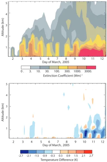 Fig. 8. Vertical distribution of aerosol extinction (top) and temperature change due to the direct radiative e ff ect of dust (bottom); as di ff erence of the regional model results including dust forcing and results from the model without including dust.
