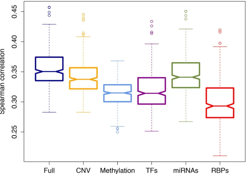 Fig 3. Added predictive value of regulator types. This box plot displays the Spearman rank correlation between the predicted and the actual held-out genes in 10-fold cross- validation (CV) averaged across all the samples