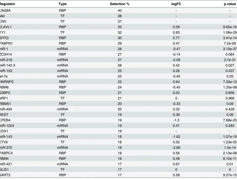 Table 1. Selected candidate regulators.