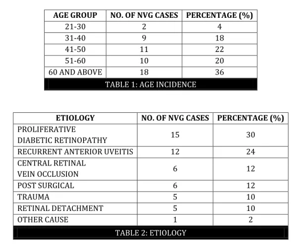 TABLE 1: AGE INCIDENCE 