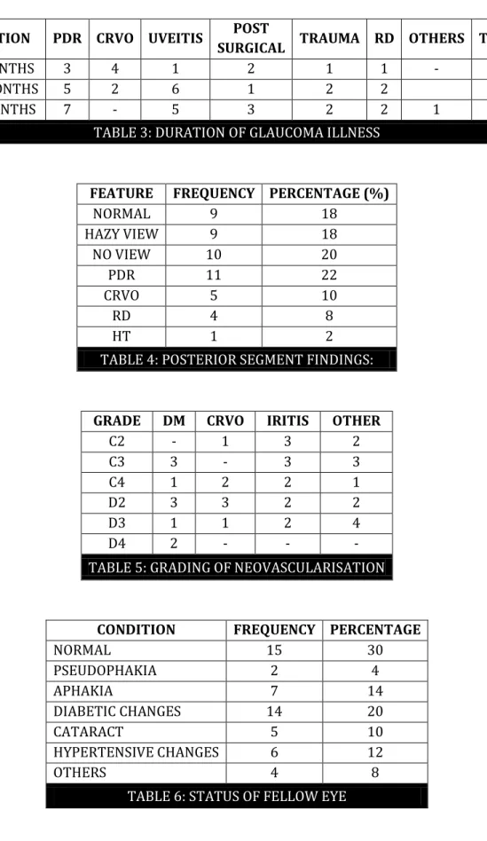 TABLE 3: DURATION OF GLAUCOMA ILLNESS 