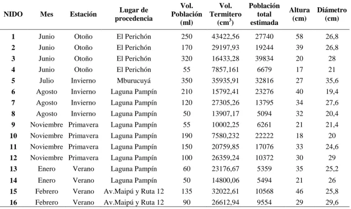 Tabla  1.  Procedencia  y  fechas  de  extracción  de  las  16  colonias  de  Cortaritermes  fulviceps