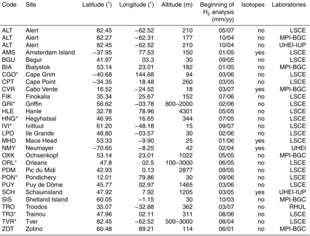 Table 1. Flask sampling network sites (* RAMCES network (LSCE) sites additional to EURO- EURO-HYDROS network).