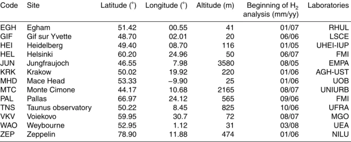 Table 2. EUROHYDROS continuous stations.