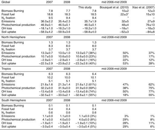 Table 4. H 2 budget per process in Tg yr − 1 (* in Bousquet et al. (2010) the fossil fuel and N 2 fixation related emissions are inverted together)