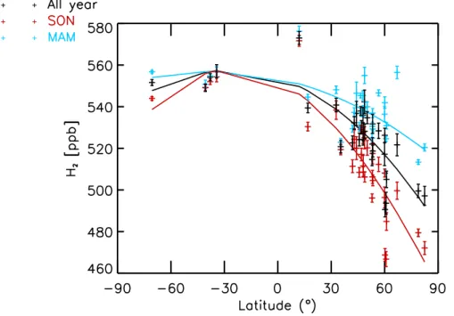 Fig. 3. H 2 mean mixing ratio latitudinal gradient. In black, for the whole year, in blue, for March, April, May (MAM) and in red for September, October and November (SON).