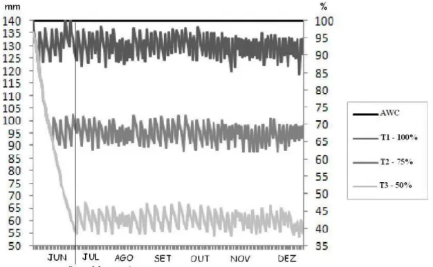 Figure 1. Sequential water balance evolution of the soil available water capacity (AWC) for the        treatments  100,  75  and  50  %  obtained  through  the  computational  water  balance  program developed according to Thornthwaite &amp; Matter (1955)