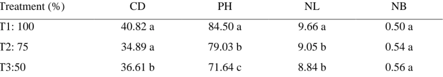 Table  2.  Average  test  for  treatments  of  100,  75  and  50%  of  the  irrigation  water  depth  for  the  variables: Stem diameter (SD), plant height (PH), number of leaves per plant (NL) and  number of branches per plant (NB)