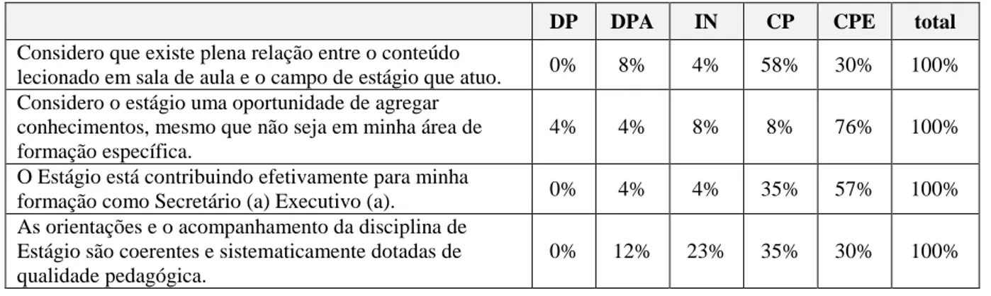 Tabela 1 – Relação do conteúdo teórico e a prática profissional 