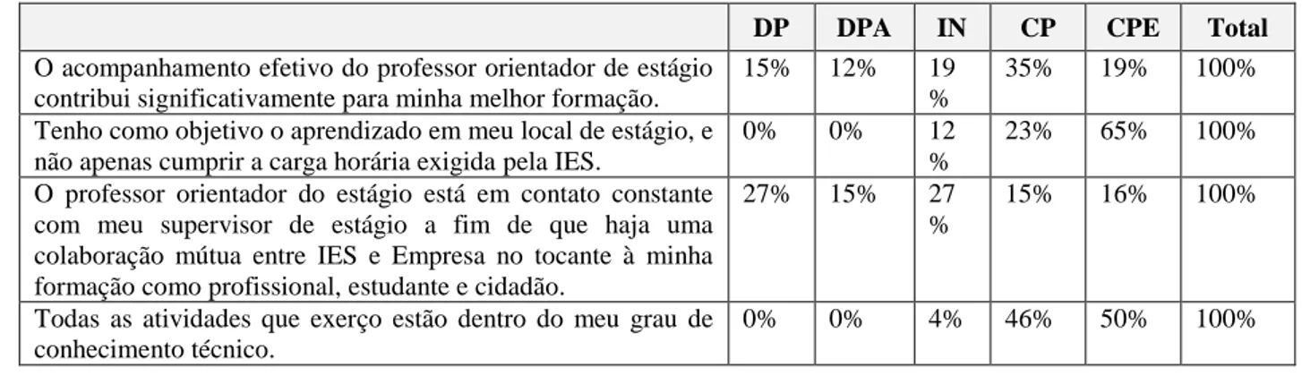 Tabela 4 – Do acompanhamento da IES e dos conhecimentos técnicos do estagiário. 