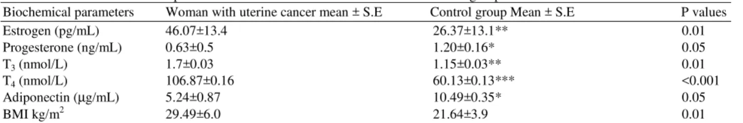Table 1. Effect of biochemical parameters in  women with uterine cancer and control group 