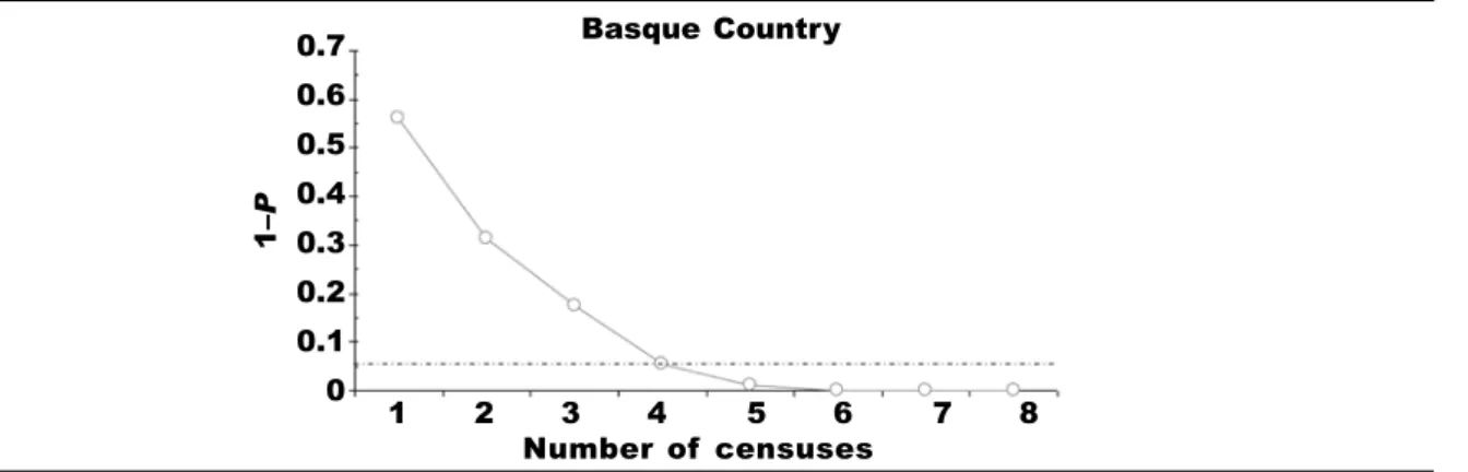 Fig. 2. Probability of false negatives (probability of non–detection knowing the presence) depending on  the number of censuses, considering the average value of P.
