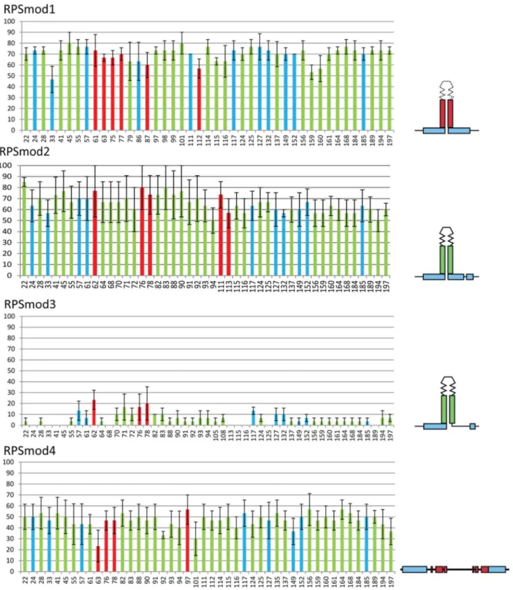 Figure 2. Bisulfite analysis of RPSmod lines in a wild-type background. Bars show the percentage of DNA methylation at each cytosine residue indicated on the horizontal axis, with CG methylation in red, CNG methylation in blue and CNN methylation in green