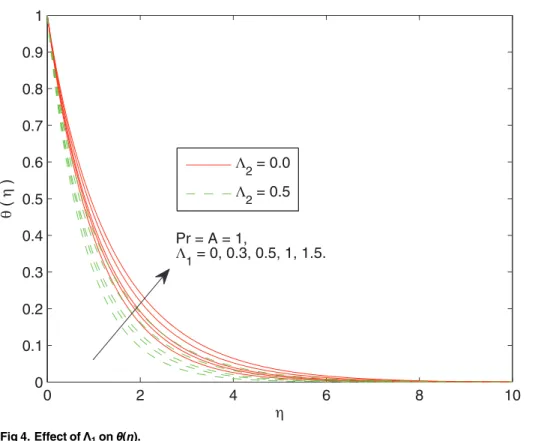 Fig 4 displays the influence of Λ 1 on thermal boundary layer. Stronger viscous force associ- associ-ated with the larger Λ 1 resists the flow and enhances the temperature