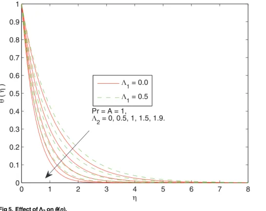 Fig 5. Effect of Λ 2 on θ(η).