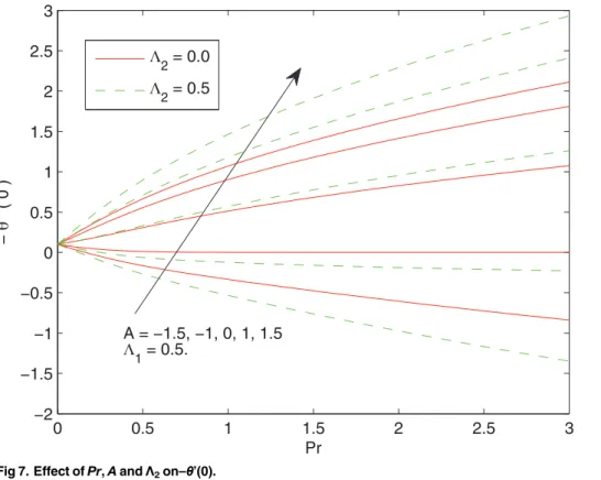 Fig 7. Effect of Pr , A and Λ 2 on – θ ’ (0).