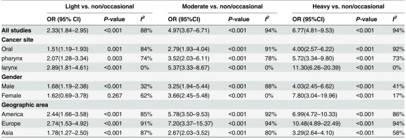 Table 3. Odds ratio (95% confidence interval) of pooled and subgroup analysis for head and neck cancers by tobacco intake.