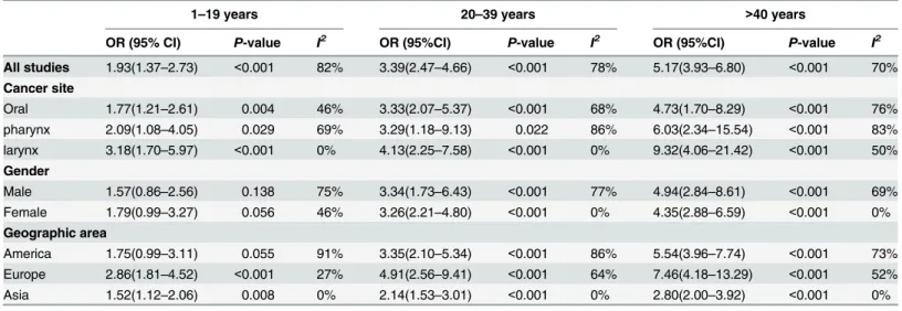 Table 4. Odds ratio (95% confidence interval) of pooled and subgroup analysis for head and neck cancers by years of cigarette smoking.