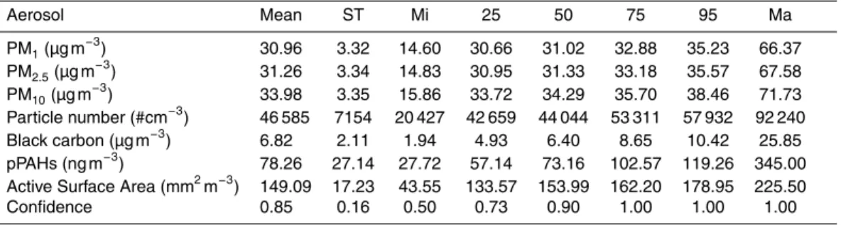 Table 3. Statistics of the aerosol concentrations predicted by SOM for the complete gridded domain of the neighborhood of Rochor on weekdays during the evening rush hour (18:00–