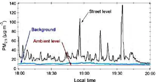 Figure 1. Time series of PM 2.5 mass concentration measured above the urban canopy (back- (back-ground) and along the streets of the commercial/residential neighborhood of Rochor, Singapore investigated in this work, and the hourly 24 h average concentrati