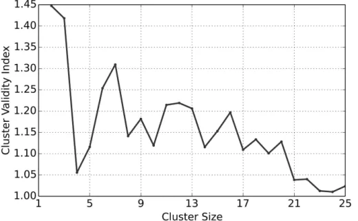 Figure 7. Application of the heuristic elbow method to identify the optimal number of clusters in which the grid cells of the studied domain of Rochor can be grouped
